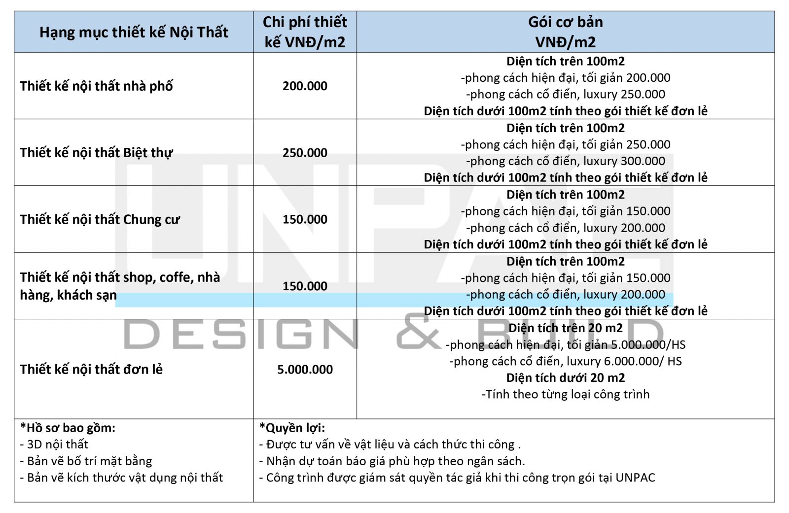 giá thiết kế nội thất